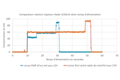 Comparaison réaction Capteurs Radar 4/20mA selon temps d'alimentation